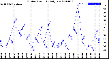 Milwaukee Weather Outdoor Humidity<br>Daily Low