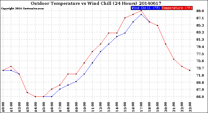 Milwaukee Weather Outdoor Temperature<br>vs Wind Chill<br>(24 Hours)