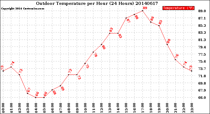 Milwaukee Weather Outdoor Temperature<br>per Hour<br>(24 Hours)