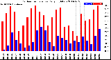 Milwaukee Weather Outdoor Temperature<br>Daily High/Low