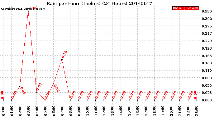 Milwaukee Weather Rain<br>per Hour<br>(Inches)<br>(24 Hours)