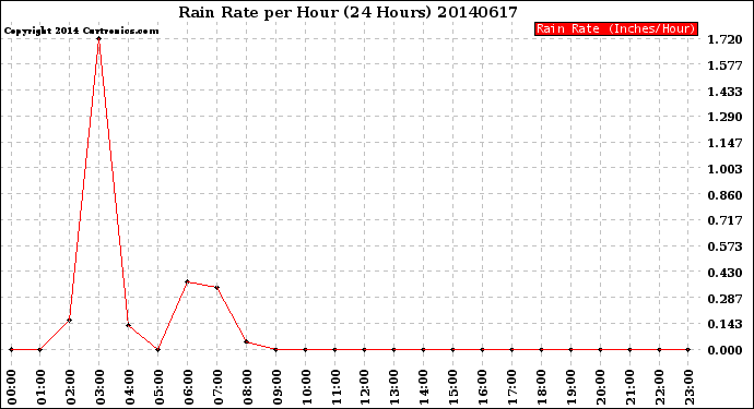 Milwaukee Weather Rain Rate<br>per Hour<br>(24 Hours)