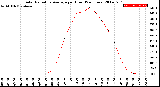 Milwaukee Weather Solar Radiation Average<br>per Hour<br>(24 Hours)