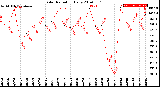 Milwaukee Weather Solar Radiation<br>Daily