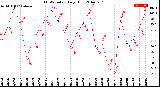 Milwaukee Weather THSW Index<br>Daily High