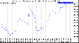 Milwaukee Weather Barometric Pressure<br>per Minute<br>(24 Hours)