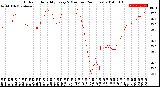 Milwaukee Weather Outdoor Humidity<br>Every 5 Minutes<br>(24 Hours)