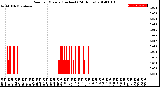 Milwaukee Weather Rain<br>per Minute<br>(Inches)<br>(24 Hours)