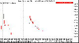 Milwaukee Weather Rain Rate<br>per Minute<br>(24 Hours)