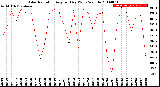 Milwaukee Weather Solar Radiation<br>Avg per Day W/m2/minute