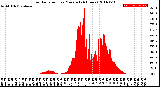 Milwaukee Weather Solar Radiation<br>per Minute<br>(24 Hours)