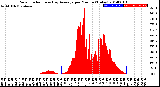 Milwaukee Weather Solar Radiation<br>& Day Average<br>per Minute<br>(Today)