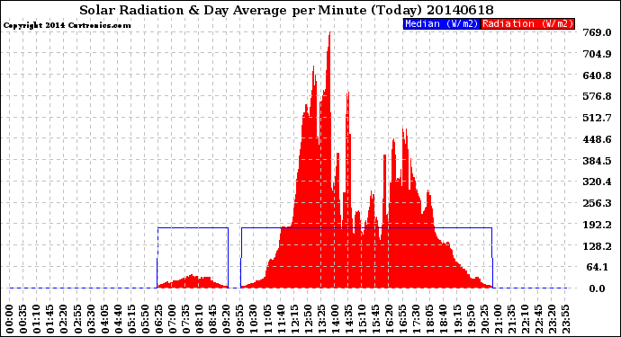 Milwaukee Weather Solar Radiation<br>& Day Average<br>per Minute<br>(Today)