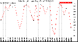 Milwaukee Weather Solar Radiation<br>per Day KW/m2