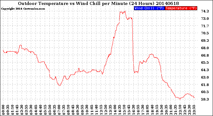 Milwaukee Weather Outdoor Temperature<br>vs Wind Chill<br>per Minute<br>(24 Hours)