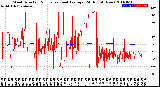 Milwaukee Weather Wind Direction<br>Normalized and Average<br>(24 Hours) (New)