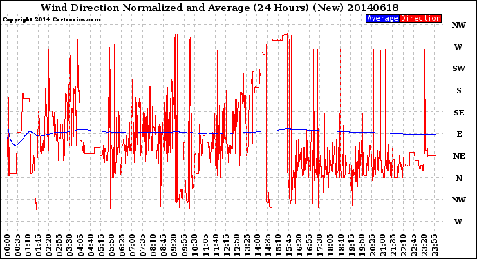 Milwaukee Weather Wind Direction<br>Normalized and Average<br>(24 Hours) (New)