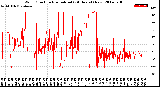 Milwaukee Weather Wind Direction<br>Normalized<br>(24 Hours) (New)