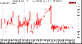 Milwaukee Weather Wind Direction<br>Normalized<br>(24 Hours) (Old)