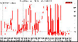 Milwaukee Weather Wind Direction<br>(24 Hours)