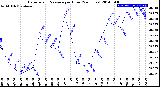 Milwaukee Weather Barometric Pressure<br>per Hour<br>(24 Hours)