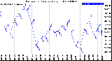 Milwaukee Weather Barometric Pressure<br>Daily High