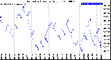 Milwaukee Weather Barometric Pressure<br>Daily Low