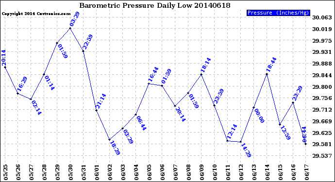 Milwaukee Weather Barometric Pressure<br>Daily Low