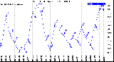 Milwaukee Weather Wind Chill<br>Daily Low