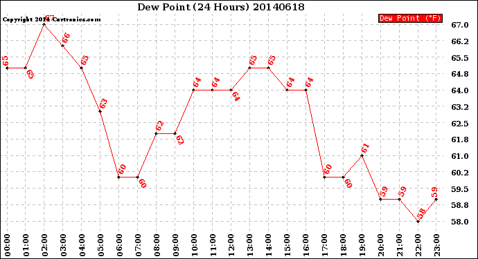 Milwaukee Weather Dew Point<br>(24 Hours)