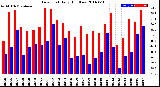 Milwaukee Weather Dew Point<br>Daily High/Low