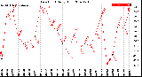 Milwaukee Weather Dew Point<br>Daily High