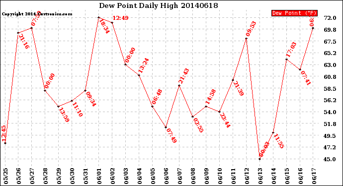 Milwaukee Weather Dew Point<br>Daily High