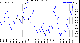 Milwaukee Weather Dew Point<br>Daily Low