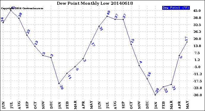 Milwaukee Weather Dew Point<br>Monthly Low