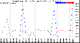 Milwaukee Weather Evapotranspiration<br>vs Rain per Day<br>(Inches)