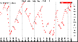 Milwaukee Weather Heat Index<br>Daily High