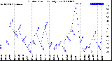 Milwaukee Weather Outdoor Humidity<br>Daily Low