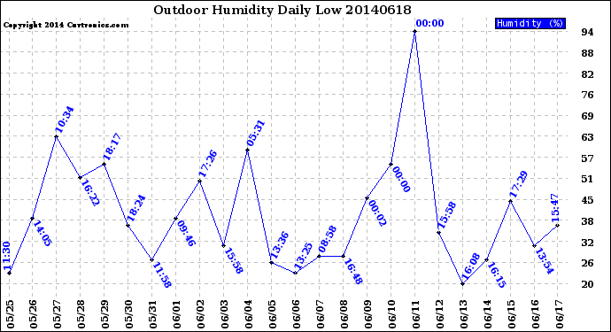 Milwaukee Weather Outdoor Humidity<br>Daily Low