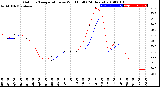 Milwaukee Weather Outdoor Temperature<br>vs Wind Chill<br>(24 Hours)