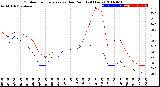 Milwaukee Weather Outdoor Temperature<br>vs Dew Point<br>(24 Hours)