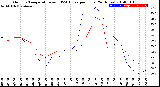 Milwaukee Weather Outdoor Temperature<br>vs THSW Index<br>per Hour<br>(24 Hours)