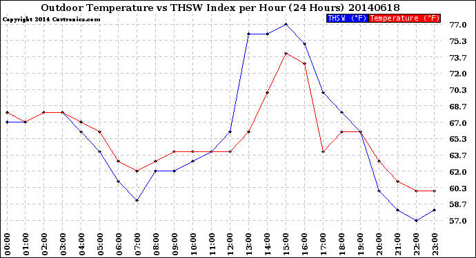 Milwaukee Weather Outdoor Temperature<br>vs THSW Index<br>per Hour<br>(24 Hours)