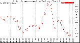 Milwaukee Weather Outdoor Temperature<br>per Hour<br>(24 Hours)