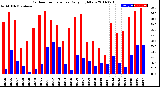 Milwaukee Weather Outdoor Temperature<br>Daily High/Low