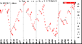 Milwaukee Weather Outdoor Temperature<br>Daily High