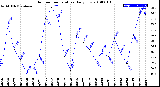 Milwaukee Weather Outdoor Temperature<br>Daily Low