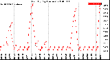 Milwaukee Weather Rain<br>By Day<br>(Inches)