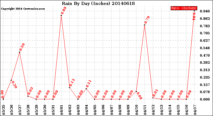 Milwaukee Weather Rain<br>By Day<br>(Inches)