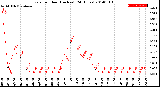 Milwaukee Weather Rain<br>per Hour<br>(Inches)<br>(24 Hours)